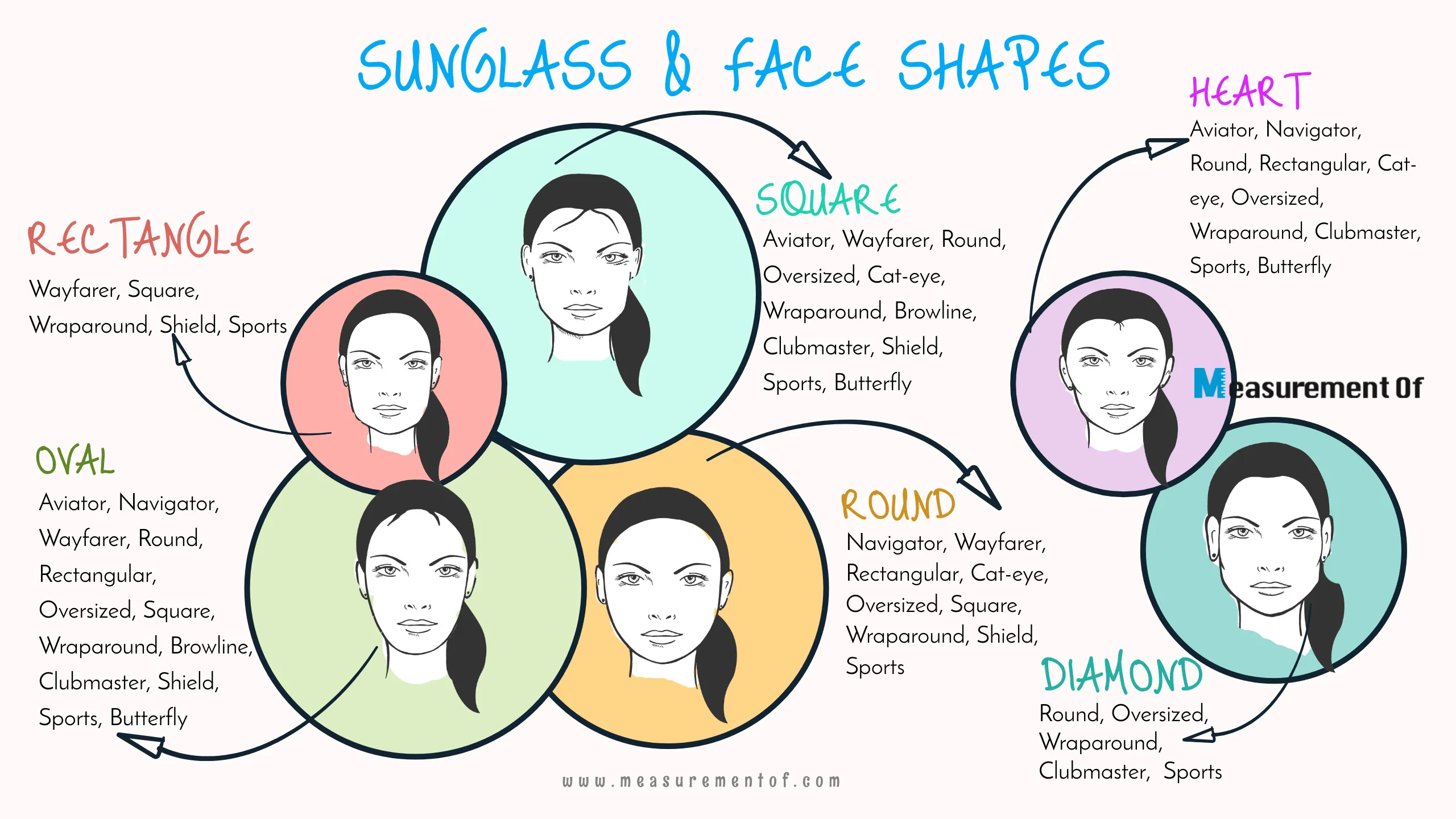 A graphic about Sunglass & Face Shapes